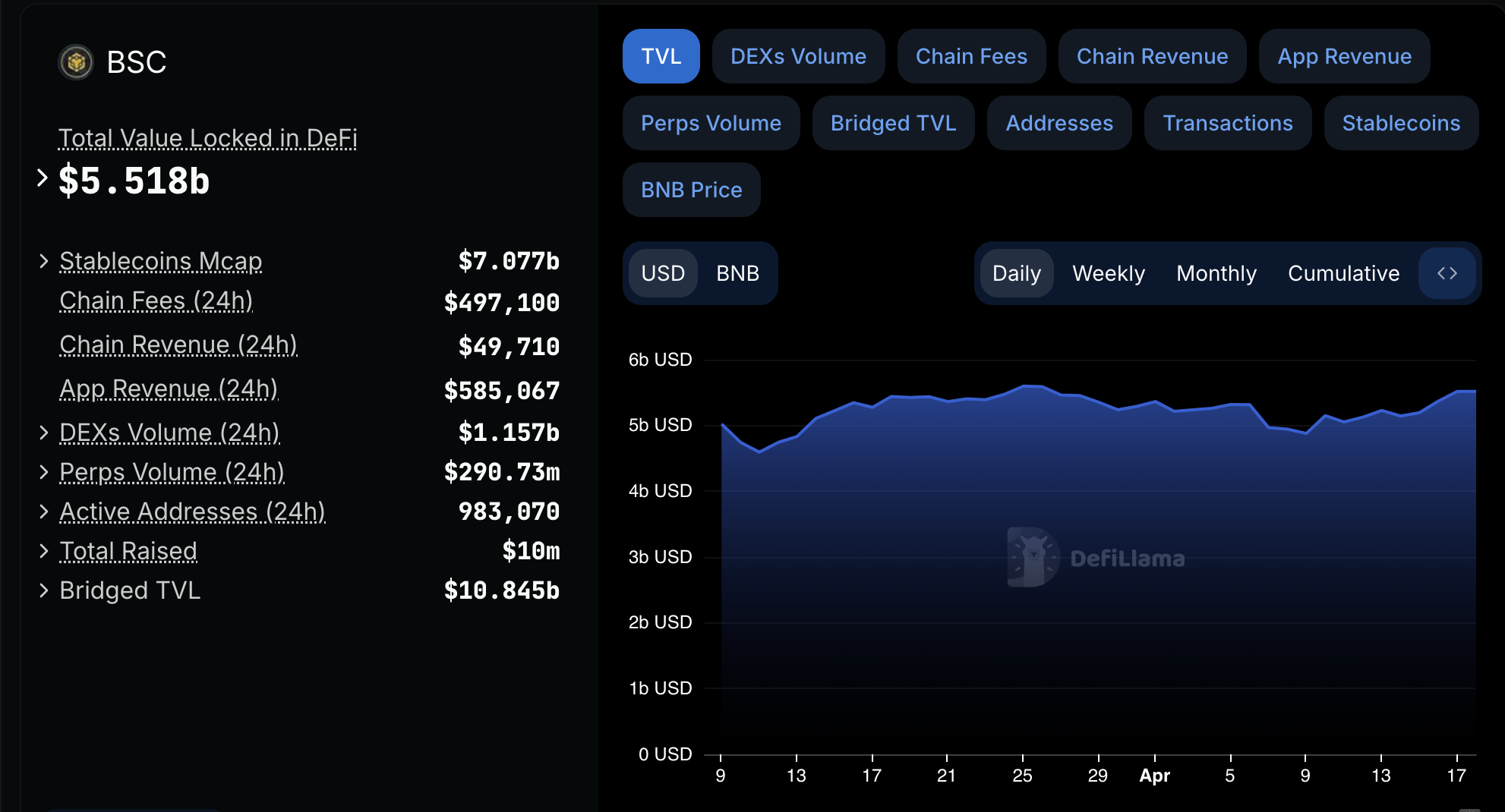 BNB Total Value Locked, April 17, 2025